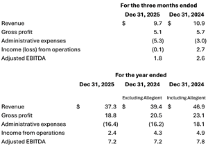 NowVertical Group Reports Fourth Quarter 2025 Financial Results