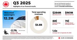 Air Canada Reports Third Quarter 2025 Financial Results