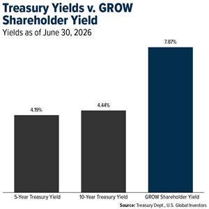 U.S. Global Investors Reports $3.1 Million in Net Income for Fiscal Year 2026