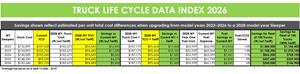 Fleet Advantage Releases Latest Truck Life Cycle Data Index (TLDI) Showing Significant Costs For Organizations With Transportation Fleets Running Older Equipment As Diesel Prices Surpass $5 Per Gallon