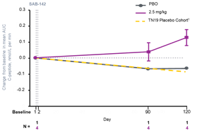 SAB BIO Announces Additional Phase 1 Data for SAB-142 in Adult Patients with Established Autoimmune Type 1 Diabetes 