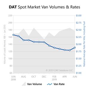 DAT Spot Market Van Volumes & Rates
