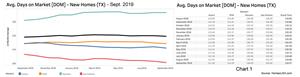 Chart 1 - Texas New Homes: Days on Market