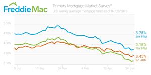 Primary Mortgage Market Survey®
