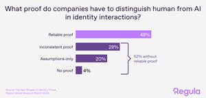 Less Than Half of Organizations Can Reliably Tell If There‘s a Real Person Behind an Online Identity Check