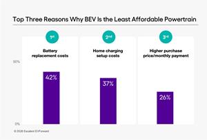 Redefining Affordability: Lower Price Tags Alone Won't Win Over EV Buyers