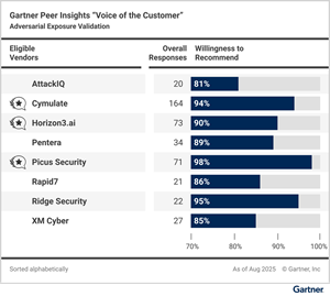 Picus Security Recognized as “Customers’ Choice” in Gartner VOC Report on Adversarial Exposure Validation