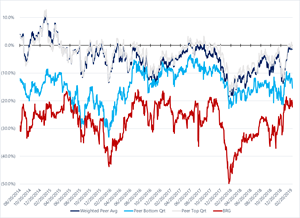 Multifamily REITs – Premium / (Discount) to Net Asset Value Bluerock Shares Trade at a Much Steeper Discount to Net Asset Value Compared to Peers