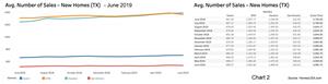 Chart 2: Texas New Home Sales