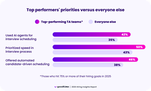 Hiring Teams Face Mounting Pressure in 2026, but Top Performers Scale with AI, Not Headcount