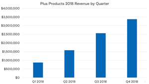 Plus Products 2018 Revenue by Quarter