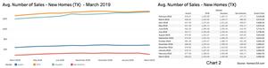 Chart 2: Texas New Home Sales | March 2019