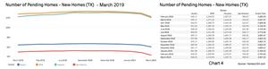 Chart 4: Texas Pending New Home Sales | March 2019