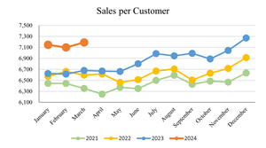 march-2024-medirom-salon-sales-per-customer.png