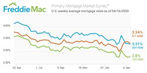 Primary Mortgage Market Survey®
