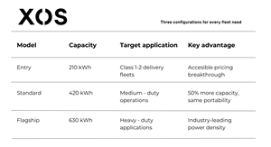 Xos expands Hub lineup with three capacity options, making mobile charging accessible to all fleets