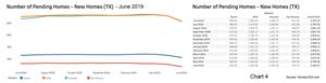 Chart 4: Texas Pending New Home Sales