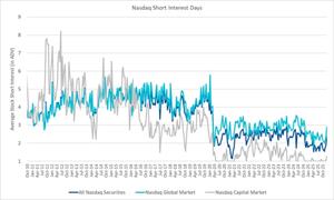 Nasdaq Announces Mid-Month Open Short Interest Positions in Nasdaq Stocks as of Settlement Date December 15, 2025