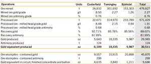 Record quarterly operational cash build