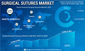 Braun Melsungen AG, Ethicon, and Smith & Nephew plc leading the global Surgical Sutures market