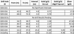 Table 1: Significant Drill Results at Sedefche Gold Project
