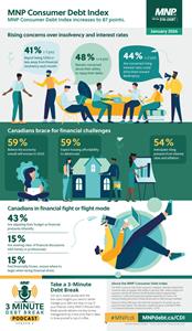 MNP Consumer Debt Index: Canadians Brace for Challenging 2026