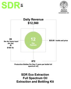 Infinity Supercritical Aqueous Extraction for Production of Craft Full Spectrum Hemp Oil