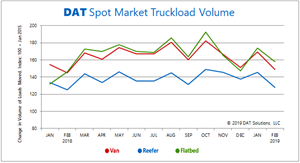 DAT Spot Market Truckload Volumes