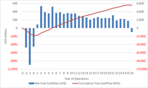 Figure 11: Life of Mine Cashflow (Real Post-Tax)