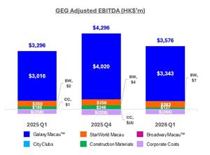 Galaxy Entertainment Group Selected Unaudited Q1 2026 Financial Data