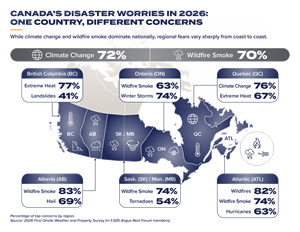 Climate Change and Wildfire Smoke Top Canadians’ Disaster Concerns as Weather Worries Shift Regionally