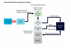 Anomaly Detection Application Design