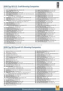 2018 Top 50 U.S. Craft Brewing Companies