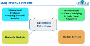 EpicQuest Education Chairman & CEO Letter to Shareholders