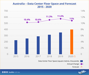 Australia Data Center Floor Space and Forecast - 2015-2020