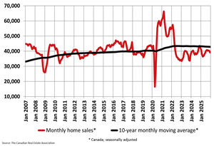 Home Sales in Canada End 2025 Quietly