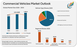 Commercial Vehicles Market Projected to Reach USD 1,203.4 Billion by 2033, Supported by Fleet Modernization and Electrification | Market Minds Advisory