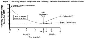 Fractyl Health Reports Positive 6-Month REVEAL-1 Open-Label Results Showing Sustained Post-GLP-1 Weight Maintenance After a Single Revita® Procedure