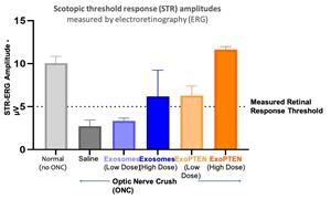 NurExone Demonstrates Reproducible, Dose-Dependent Vision Recovery in Preclinical Glaucoma Model