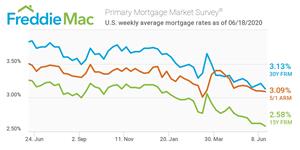 Primary Mortgage Market Survey®