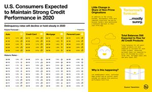 TransUnion 2020 U.S. Consumer Credit Forecast Infographic