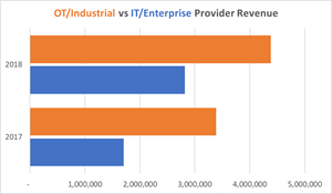 OT/Industrial vs. IT/Enterprise Provider Revenue