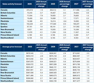 CREA Updates Resale Housing Market Forecast for 2026 and 2027