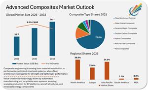 Advanced Composites Market to Reach USD 56.1 Billion by 2033 as Materials Transform Aerospace and EV Design