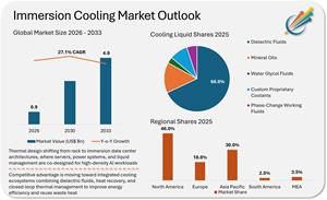Immersion Cooling Market to Reach USD 4,917.0 Million by 2033 as AI Data Centers Adoption Accelerated