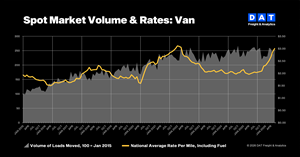 DAT: Dry van spot rates top contract for first time since February 2022; flatbed rates hit record high
