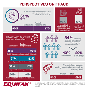 Perspectives on Fraud