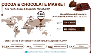 Barry Callebaut, Cargill, Inc., and Olam International are the Key Players Responsible for Consolidated Market Structure