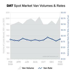 dat-spot-market-van-volumes-rates.png