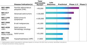 Recursion Reports First Quarter Financial Results and Provides Business Update